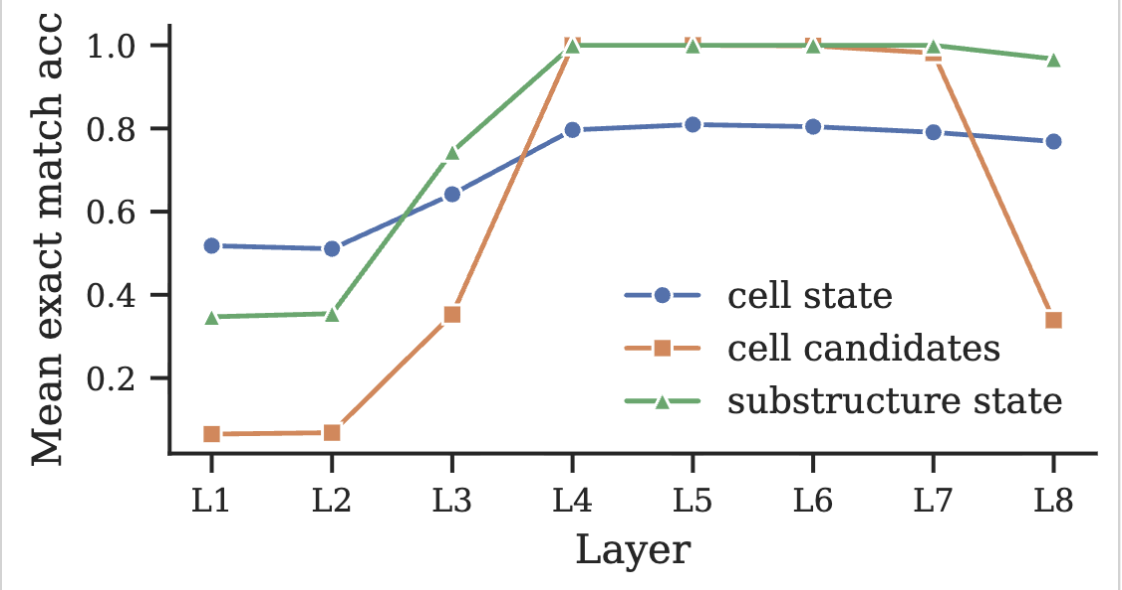 Probe accuracy by layer and probe type, and causal patching results