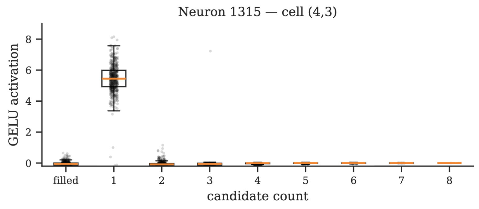 Activation distribution of a single naked-single detector neuron