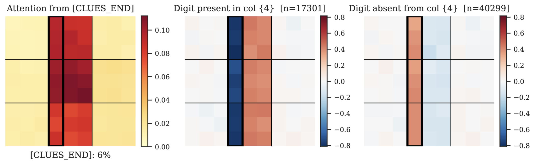 Specialized attention head: L4H6 attending to columns 4–6